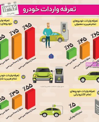 تعرفه واردات انواع خودروی خارجی چقدر است؟