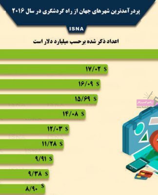 پر درآمدترین شهرها از گردشگری